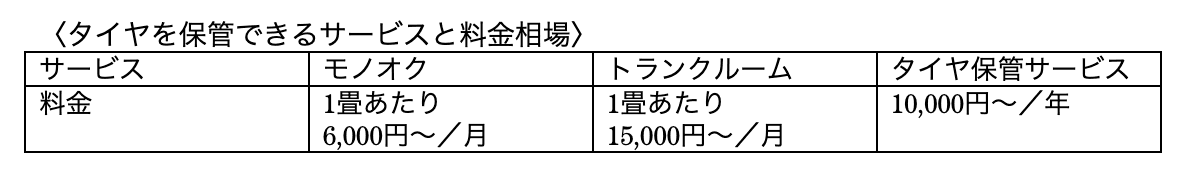 タイヤを保管できるサービスと料金相場