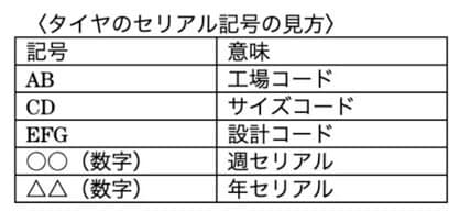 タイヤのセリアル記号表