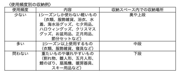使用頻度別の収納例